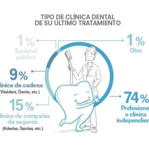Los pacientes prefieren un dentista independiente, encuesta de la OCU.