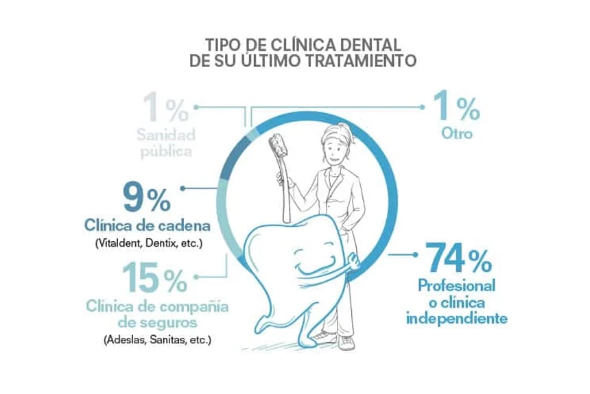 Los pacientes prefieren un dentista independiente, encuesta de la OCU.